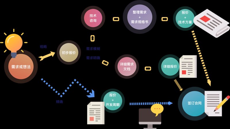 如何挑选最适合您的APP开发服务